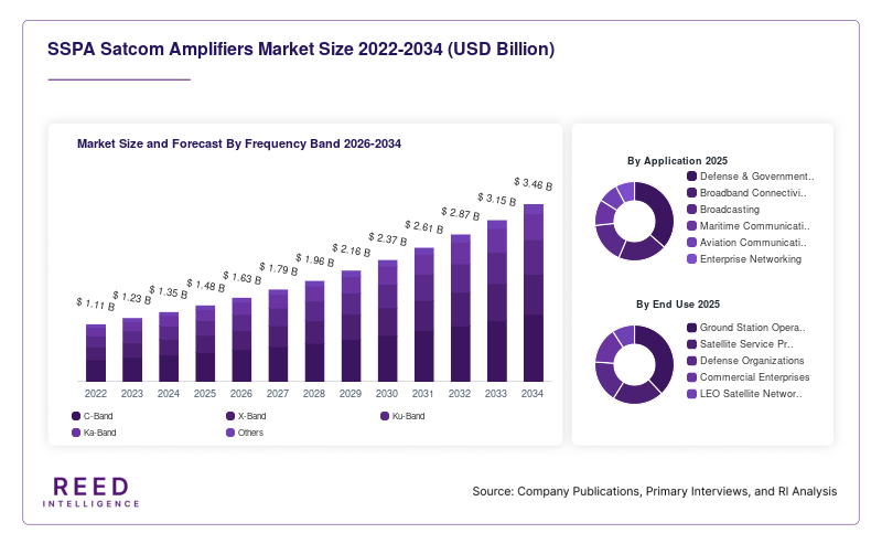 SSPA Satcom Amplifiers Market Size and Forecast By Frequency Band 2026-2034