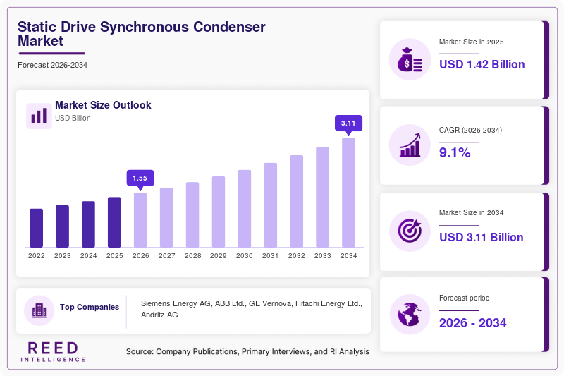Static Drive Synchronous Condenser Market Size