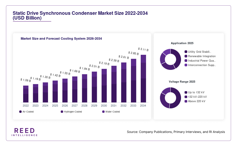 Static Drive Synchronous Condenser Market Size and Forecast Cooling System 2026-2034