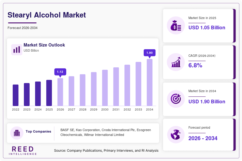 Stearyl Alcohol Market  Size