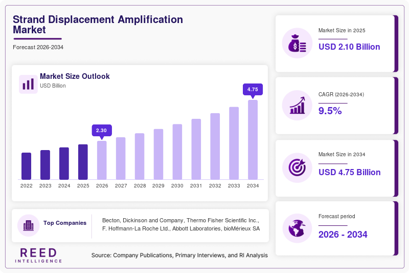 Strand Displacement Amplification Market Size, Share & Growth Report