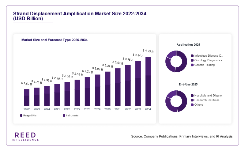Strand Displacement Amplification Market Size and Forecast Type 2026-2034