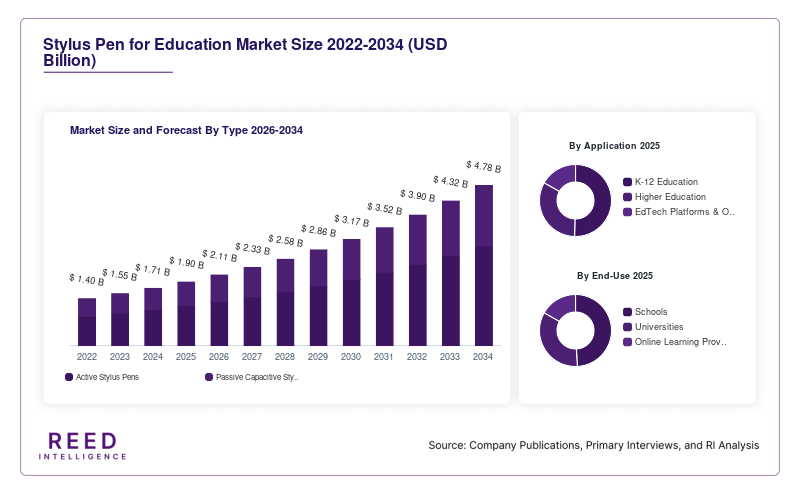 Stylus Pen for Education Market Size and Forecast By Type 2026-2034