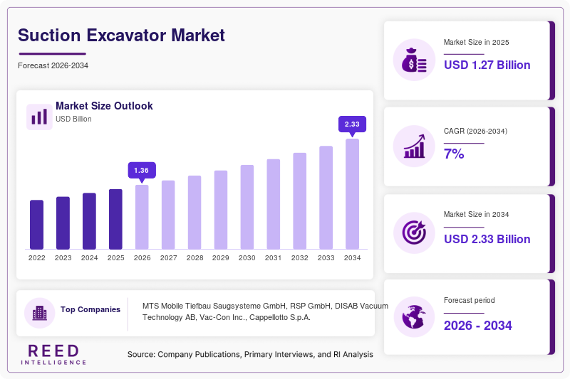 Suction Excavator Market Size, Share & Growth Report 