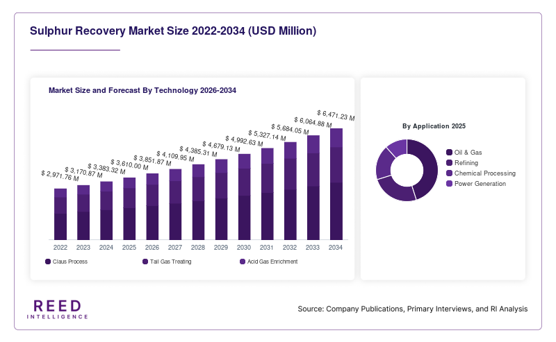 Sulphur Recovery Market Size and Forecast By Technology 2026-2034
