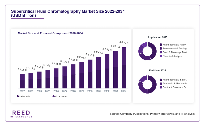 Supercritical Fluid Chromatography Market Size and Forecast Component 2026-2034