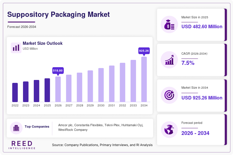 Suppository Packaging Market Size, Share & Growth Report