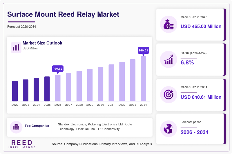 Surface Mount Reed Relay Market Size, Share & Growth Report