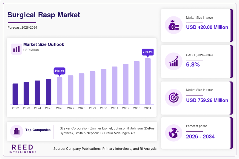 Surgical Rasp Market Size