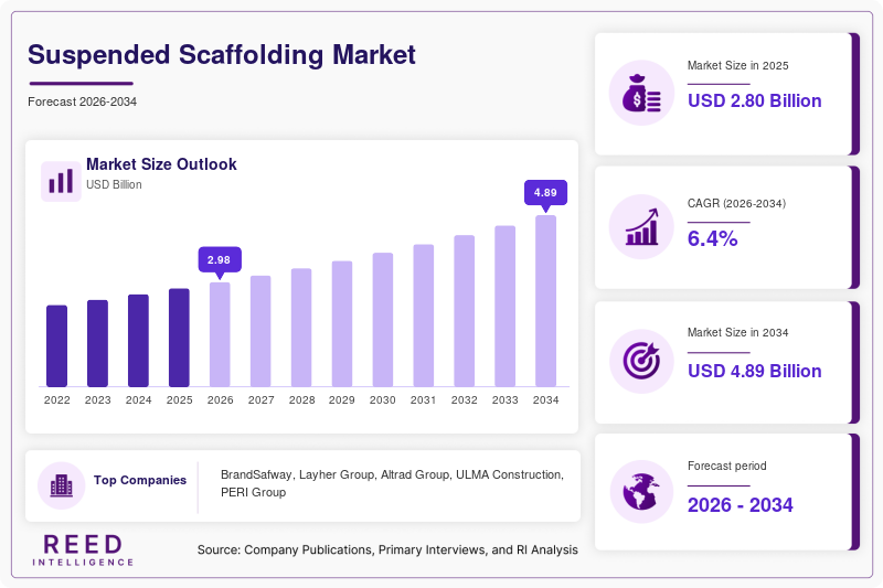 Suspended Scaffolding Market  Size