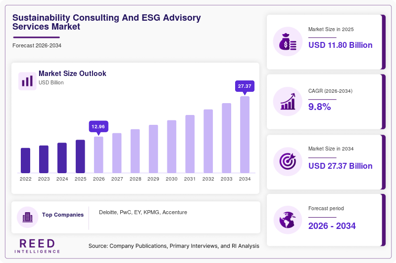 Sustainability Consulting And ESG Advisory Services Market Size, Share & Growth Report