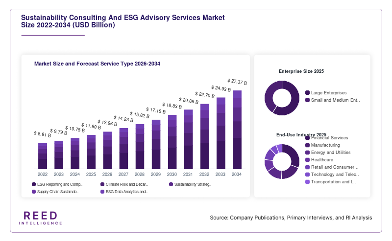Sustainability Consulting And ESG Advisory Services Market  Size and Forecast Service Type 2026-2034