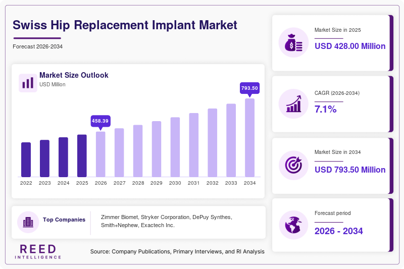 Swiss Hip Replacement Implant Market Size, Share & Growth Report