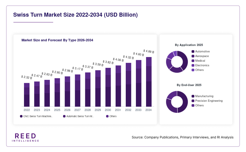 Swiss Turn Market Size and Forecast By Type 2026-2034