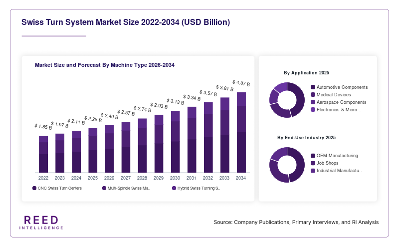 Swiss Turn System Market Size and Forecast By Machine Type 2026-2034