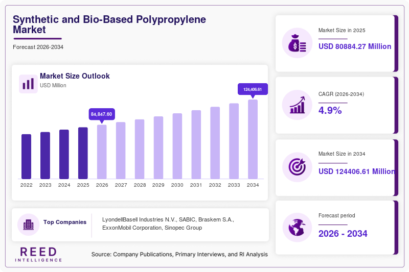 Synthetic and Bio-Based Polypropylene Market Size, Share & Growth Report | 2034