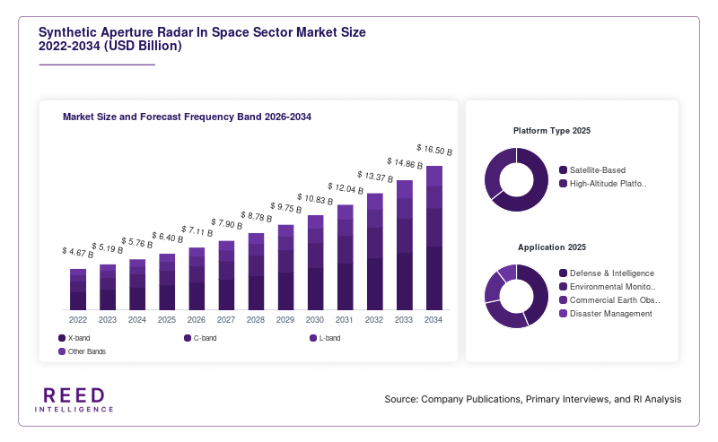 Synthetic Aperture Radar In Space Sector Market Size and Forecast Frequency Band 2026-2034