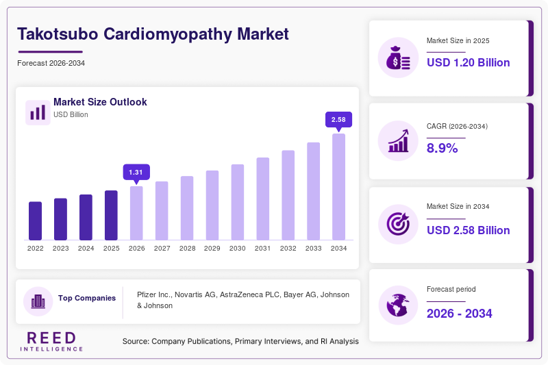 Takotsubo Cardiomyopathy Market Size