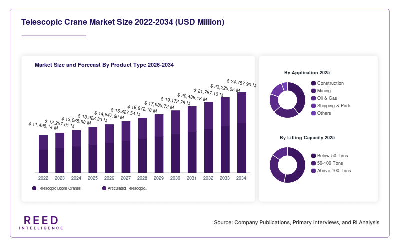 Telescopic Crane Market Size and Forecast By Product Type 2026-2034