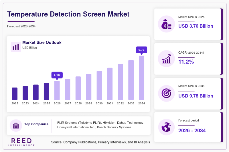 Temperature Detection Screen Market  Size