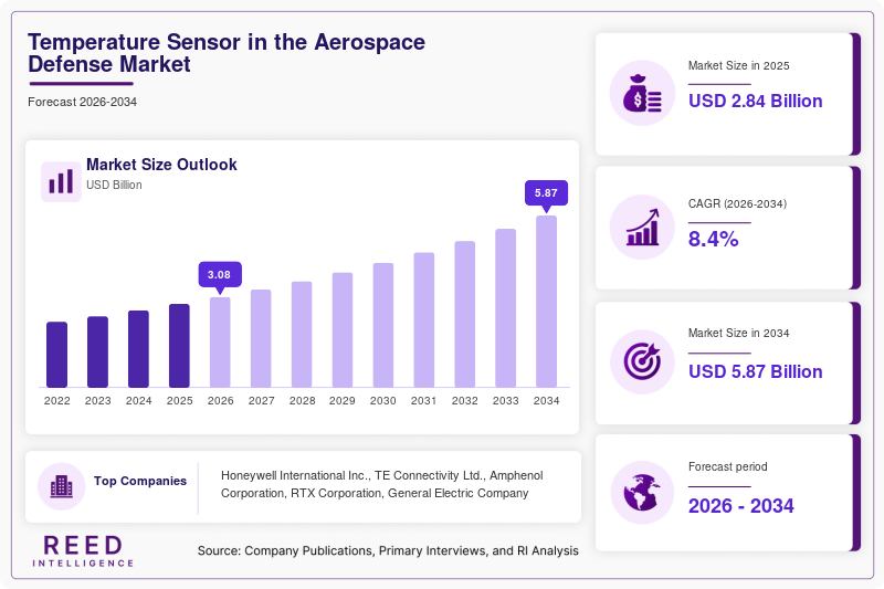 Temperature Sensor in the Aerospace Defense Market Size, Share & Growth Report