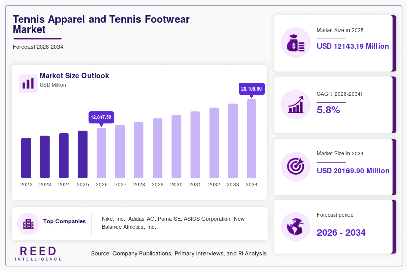 Tennis Apparel and Tennis Footwear Market  Size