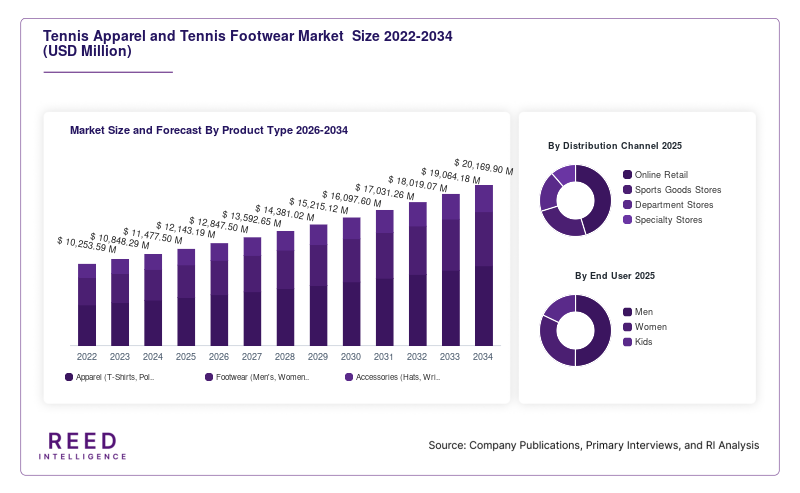 Tennis Apparel and Tennis Footwear Market  Size and Forecast By Product Type 2026-2034