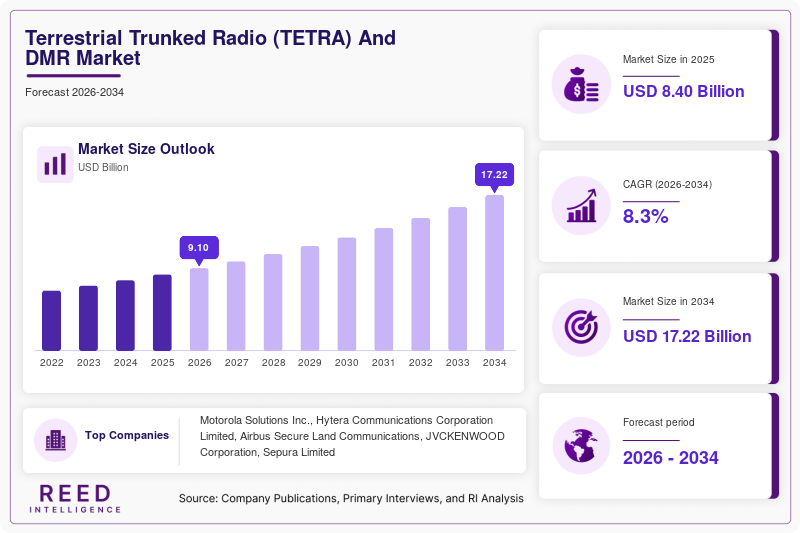 Terrestrial Trunked Radio (TETRA) And DMR Market Size, Share & Growth Report