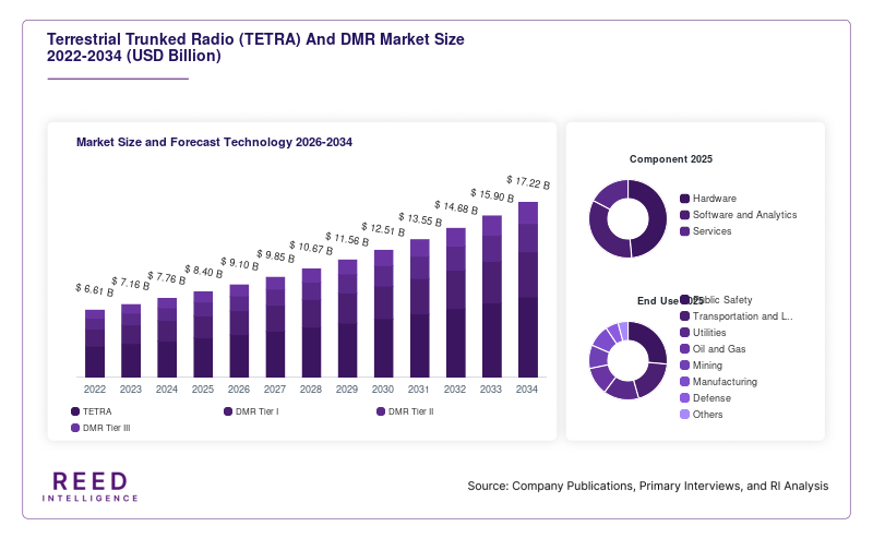 Terrestrial Trunked Radio (TETRA) And DMR Market Size and Forecast Technology 2026-2034