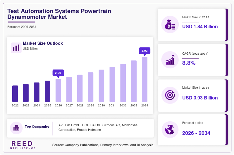 Test Automation Systems Powertrain Dynamometer Market