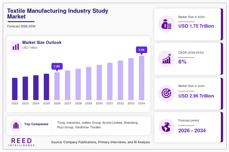 Textile Manufacturing Industry Study Market Size