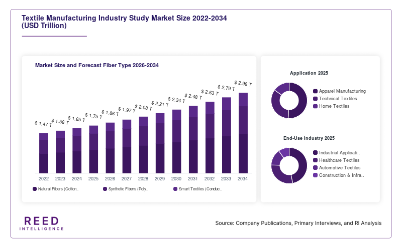 Textile Manufacturing Industry Study Market Size and Forecast Fiber Type 2026-2034
