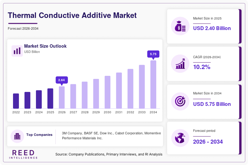 Thermal Conductive Additive Market Size