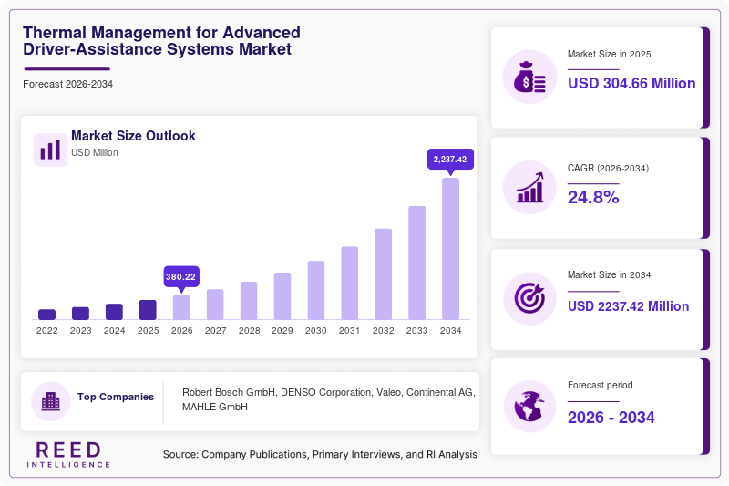 Global Thermal Management for Advanced Driver-Assistance Systems Market Market Size Report 2026-2034