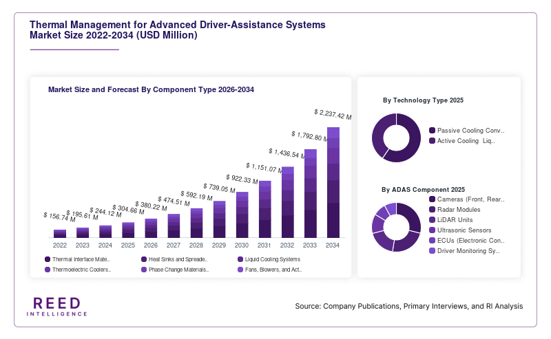 Thermal Management for Advanced Driver-Assistance Systems Market Size and Forecast By Component Type 2026-2034