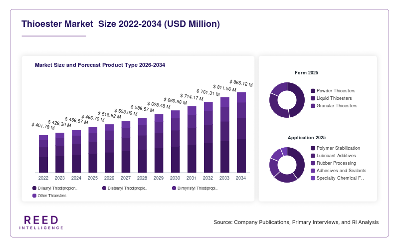 Thioester Market  Size and Forecast Product Type 2026-2034