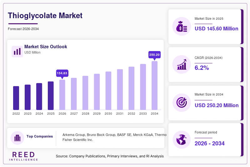 Thioglycolate Market Size
