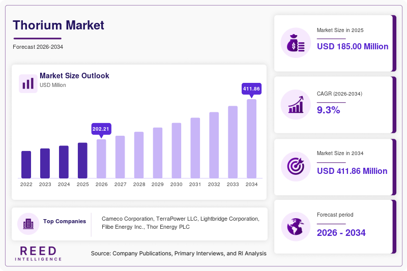 Thorium Market  Size