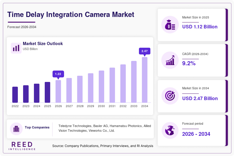 Time Delay Integration Camera Market Size
