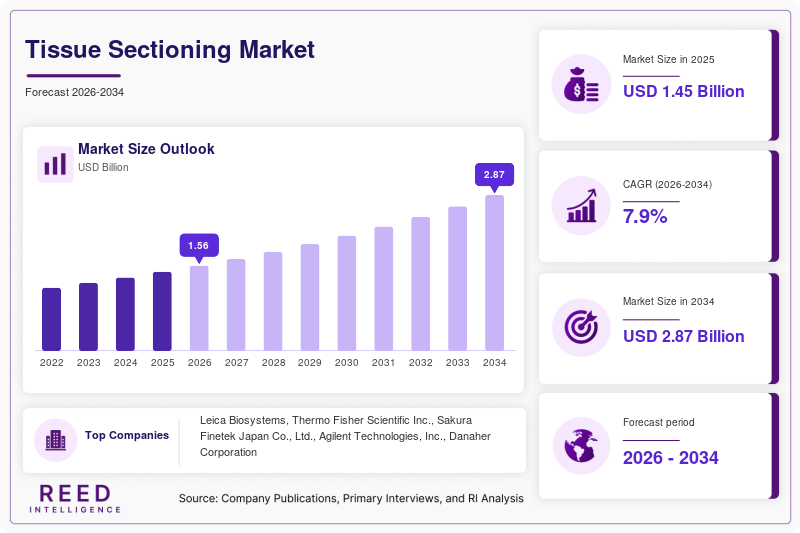 Tissue Sectioning Market  Size
