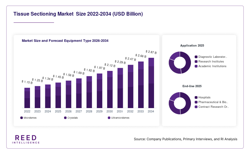 Tissue Sectioning Market  Size and Forecast Equipment Type 2026-2034