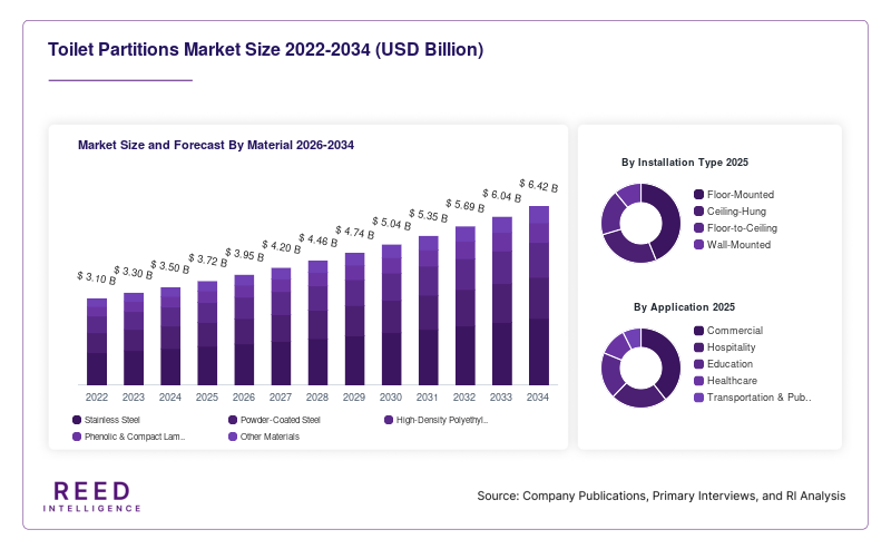 Toilet Partitions Market Size and Forecast By Material 2026-2034