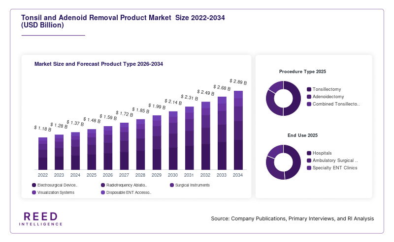 Tonsil and Adenoid Removal Product Market  Size and Forecast Product Type 2026-2034