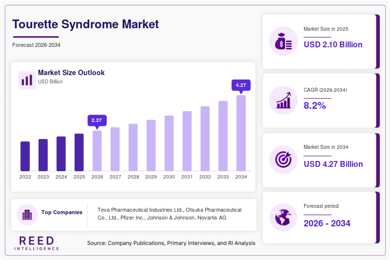 Tourette Syndrome Market Size