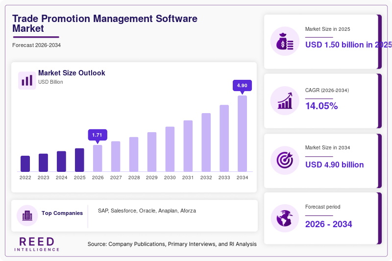 Trade Promotion Management Software Market Size