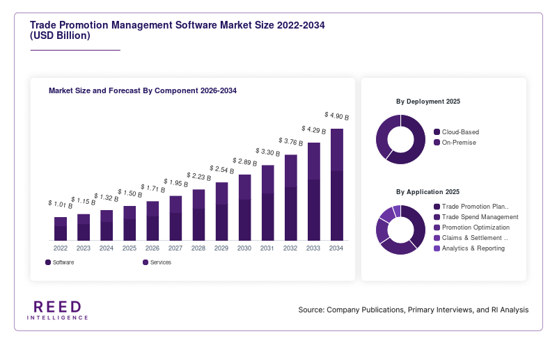 Trade Promotion Management Software Market Size and Forecast By Component 2026-2034