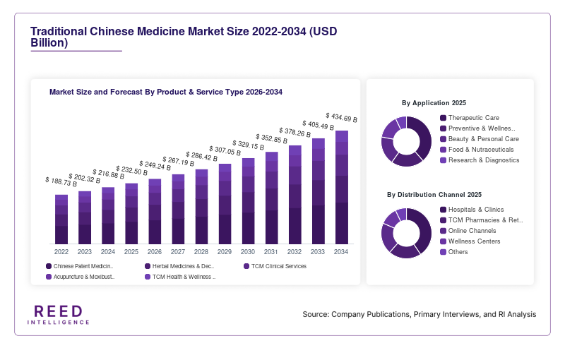 Traditional Chinese Medicine Market Size and Forecast By Product & Service Type 2026-2034