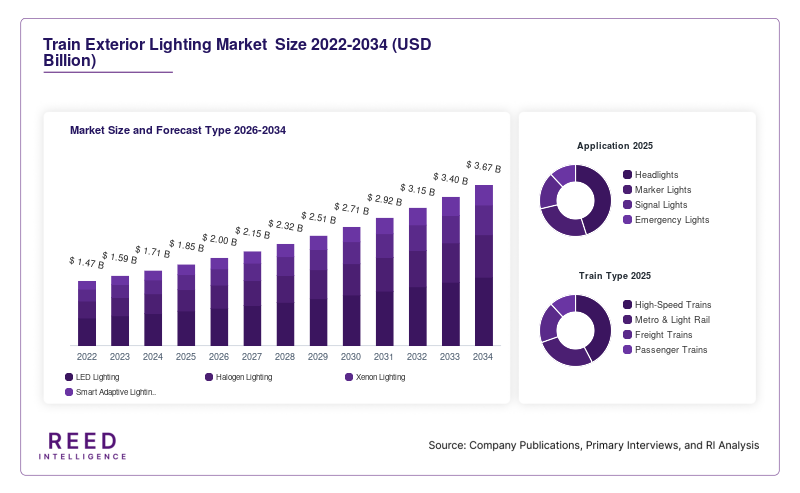 Train Exterior Lighting Market  Size and Forecast Type 2026-2034