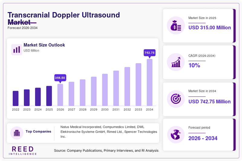 Transcranial Doppler Ultrasound Market Size