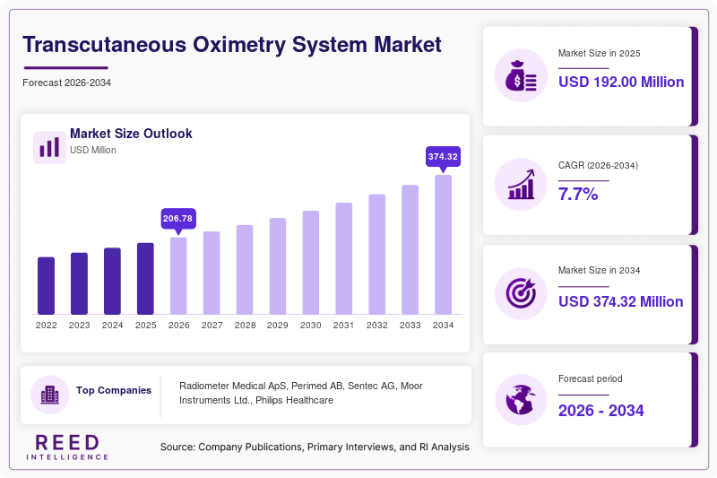 Transcutaneous Oximetry System Market  Size
